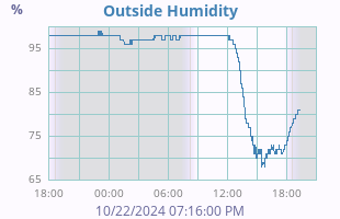 Humidity