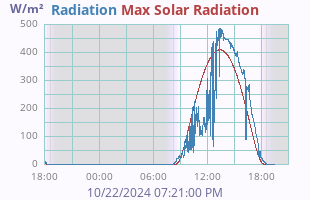 Solar Radiation