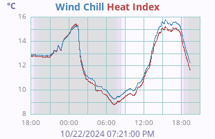 Wind Chill