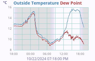 Temperature