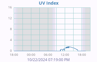 UV Index