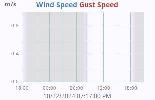 Wind Speed