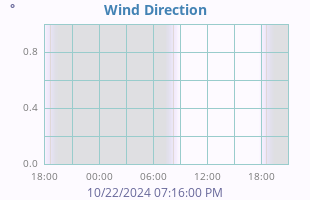 Wind Direction