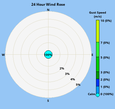 Wind direction plot