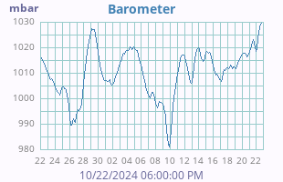 Barometer