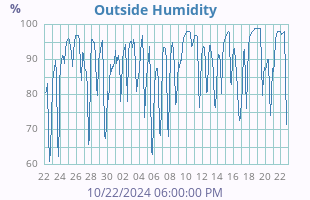 Humidity