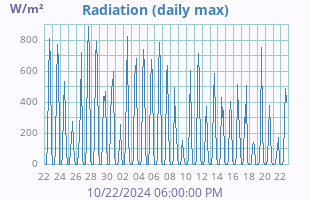 Solar Radiation