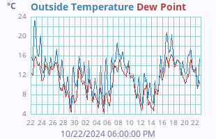 Temperature