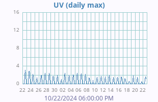 UV Index