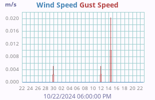 Wind Speed