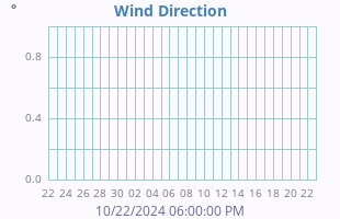 Wind Direction