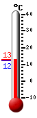actuellement: 12.9, max: 12.9, min: 12.1