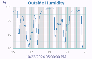 Humidity