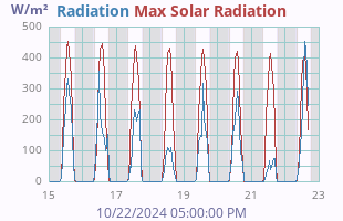 Solar Radiation