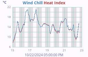 Wind Chill