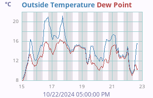 Temperature