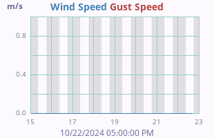 Wind Speed