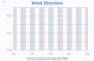 Wind Direction