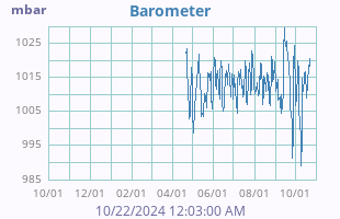 Barometer