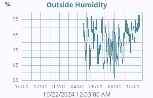 Humidity