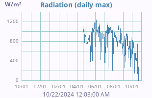 Solar Radiation