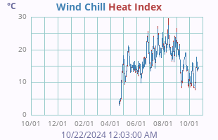 Wind Chill