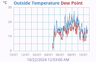 Temperature