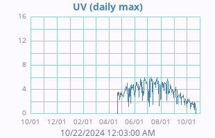 UV Index