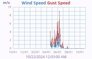 Wind Speed