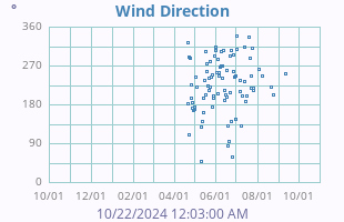 Wind Direction